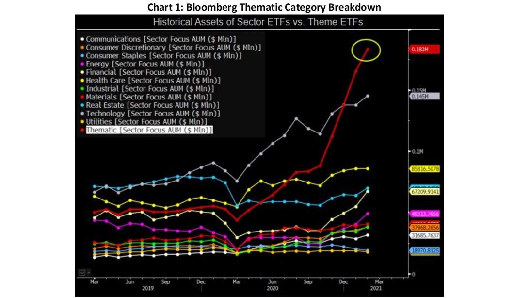 Chart 1 Bloomberg Thematic Category Breakdown
