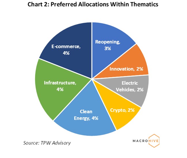 Chart 2 Preferred Allocations Within Thematics